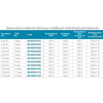 Rozdělovač nerez s průtokoměry a uzav. ventily, 4 okruhy