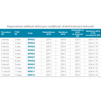 Rozdělovač se šroubením jednostranný G1" 8 okruhů