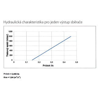 Rozdělovač s regulačními, termost. a mech. ventily 10 okruhů