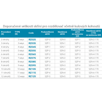 Rozdělovač s regulačními, termost. a mech. ventily 11-okruhů