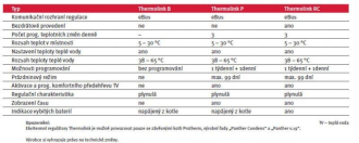 Protherm - termostat THERMOLINK B 0020035406