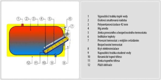 Dražice OKCEV 125 l - elektrický ležatý