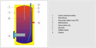 Dražice OKCE 250 S elektrický stacionární (příruba 210mm)