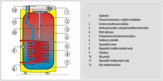 Dražice OKH 100 NTR/HV - nepřímotopný ohřívač, horní vývody, HRANATÝ